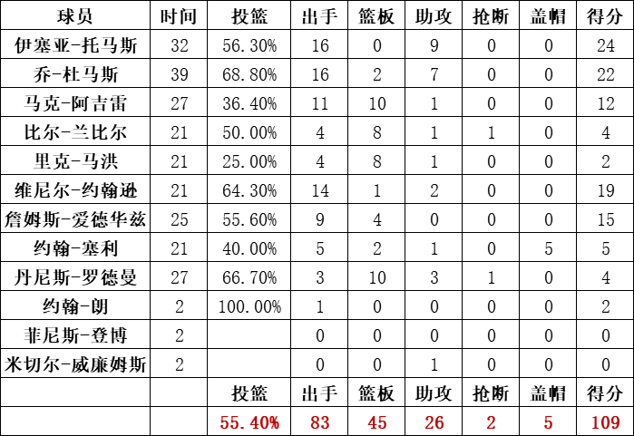 活塞队统计