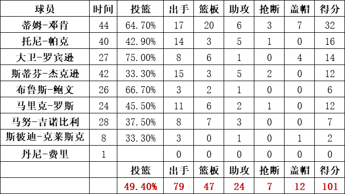 马刺队统计