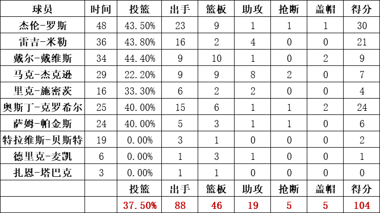 步行者统计