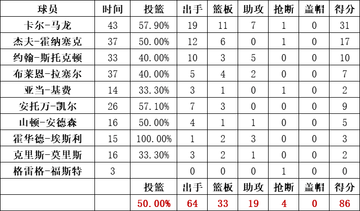 爵士队统计: