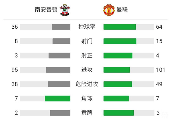 曼联1-1南安普顿  弗雷德乌龙格林伍德连场破门