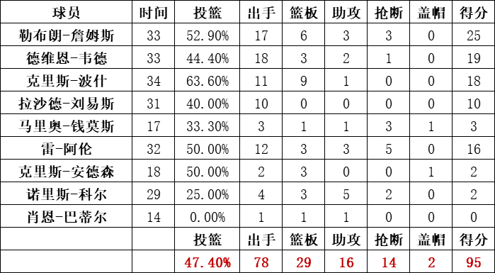 热火队统计