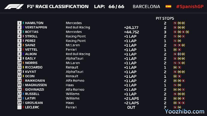 2020年F1西班牙大奖赛正赛全场回放