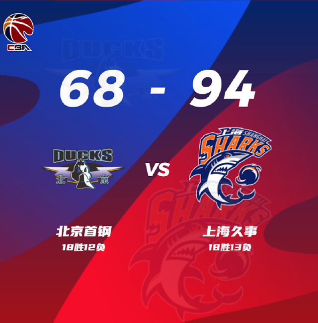 上海94-68击败北京 王哲林22+19+5 曾凡博14+7