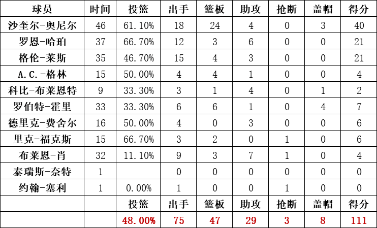 湖人队统计