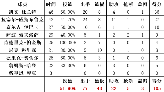 雷霆队统计