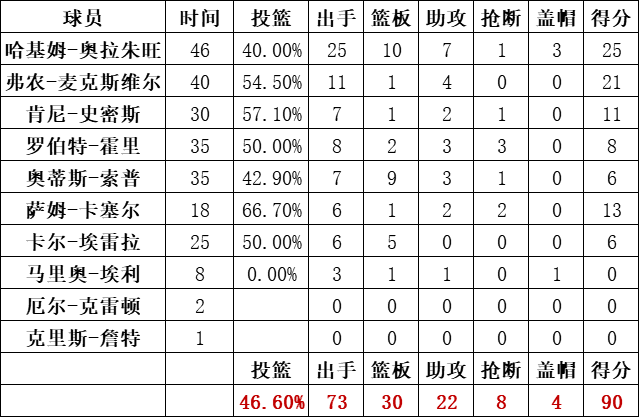 火箭队统计