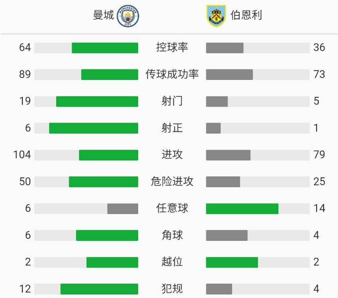 曼城5-0大胜伯恩利