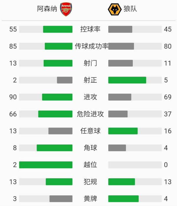 阿森纳1-2狼队