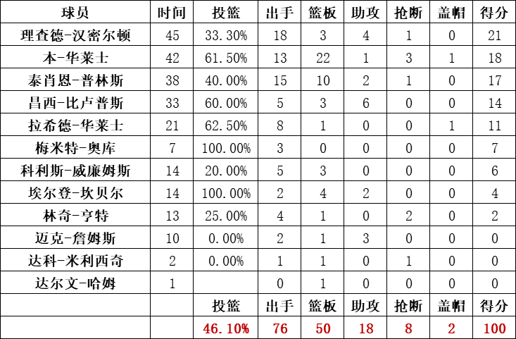 活塞队统计