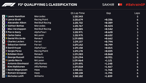 2020F1巴林站排位赛成绩表：