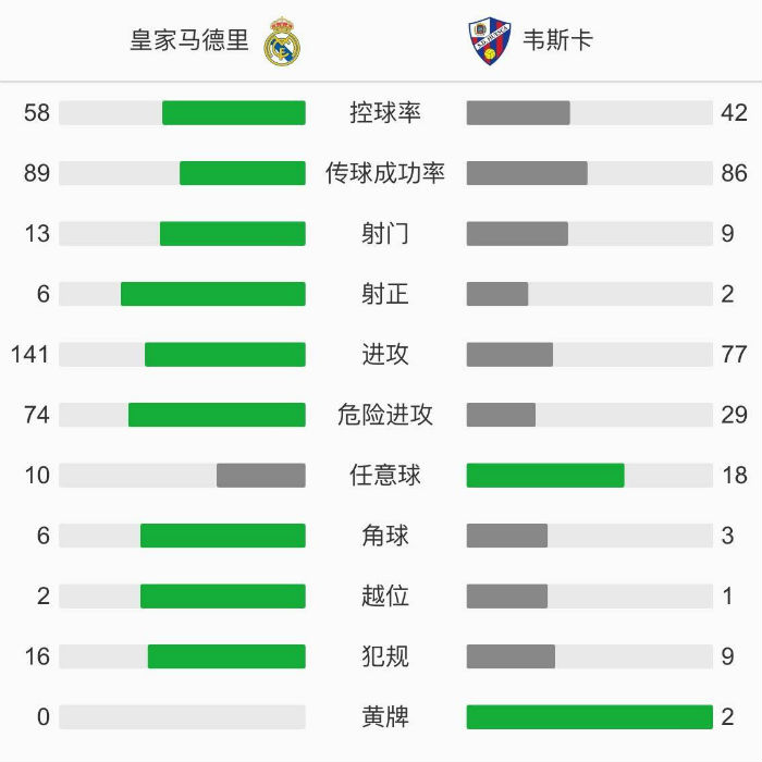 皇家马德里4-1韦斯卡