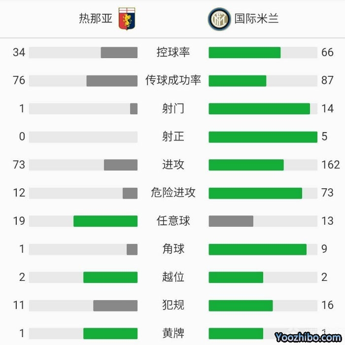 国际米兰2-0热那亚