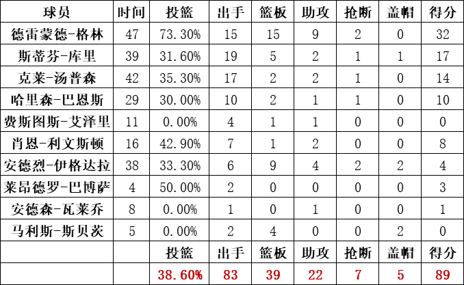 勇士队统计