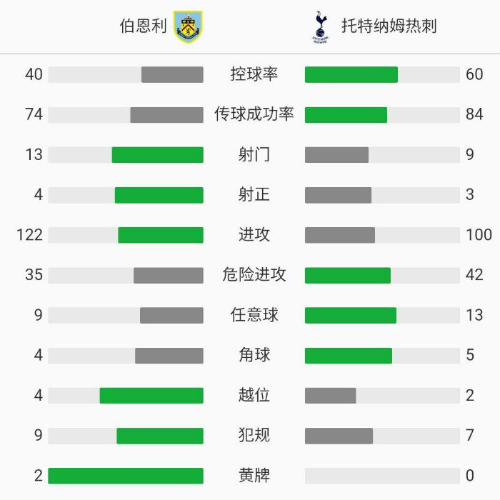 热刺1-0伯恩利